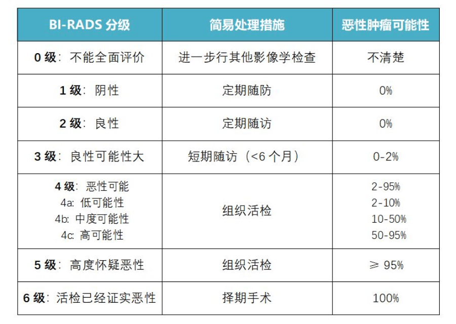 鉬靶、超聲、核磁檢查結果簡單判斷